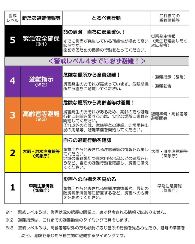 新たな避難情報