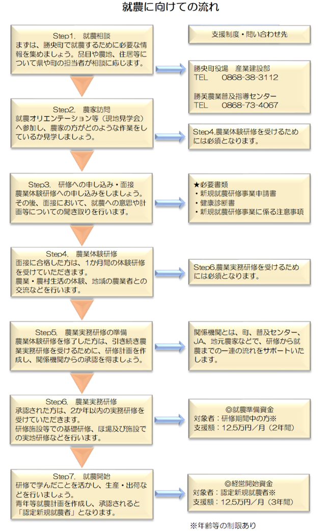 就農までの流れ