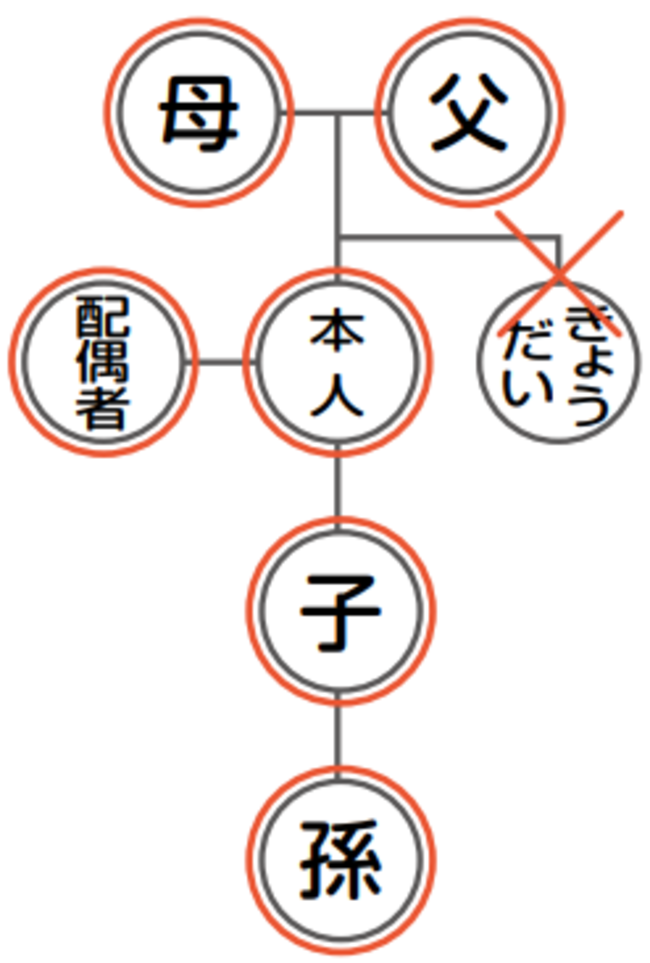 相続図