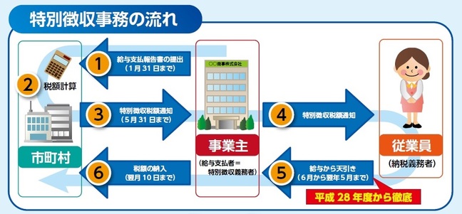 特別徴収事務の流れ
