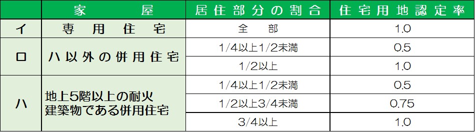 住宅用地に対する課税標準額の特例措置