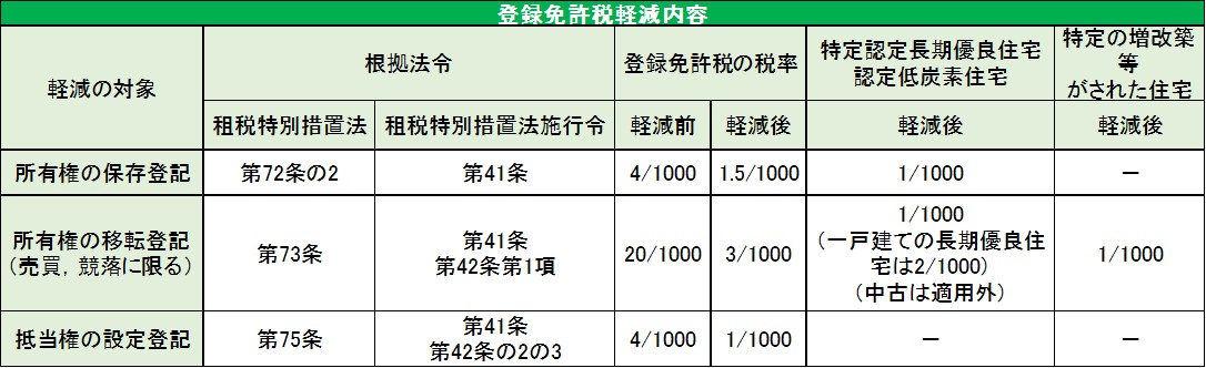登録免許税軽減