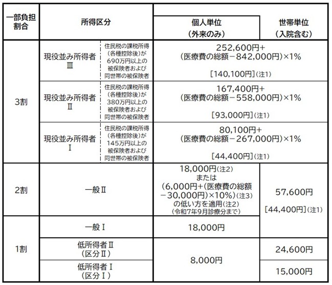 所得区分（後期）
