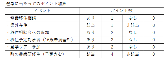 （2）申し込み多数の場合、下記の基準で入居者を決定します。の画像